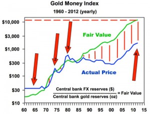 cours véritable or valeur réelle