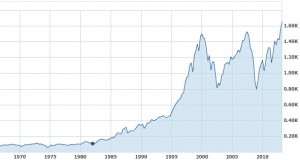 S&P 500 1970 bulle