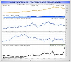 COMEX-Ratio-Or-Physique-Or-Papier-GLD