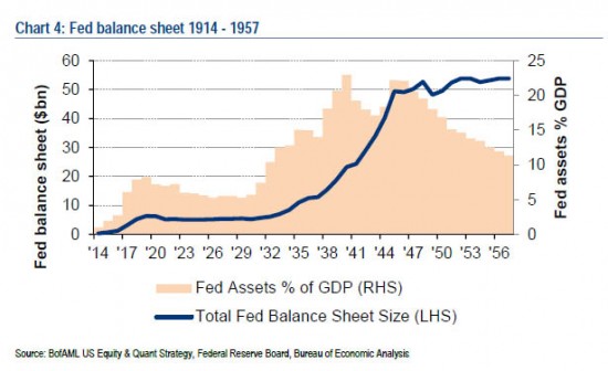 bilan-fed-PIB-1914-1957