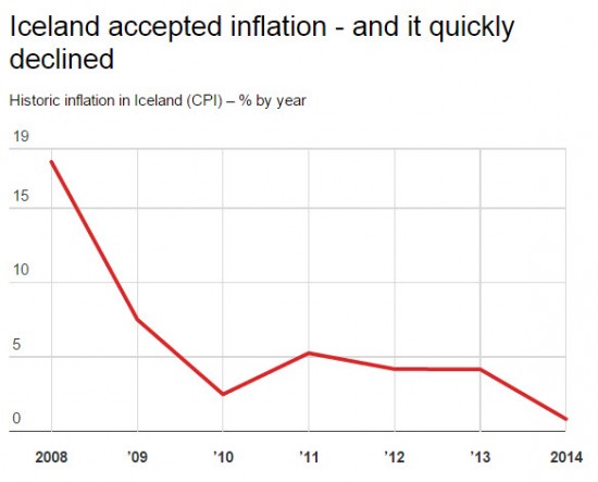 inflation-islande