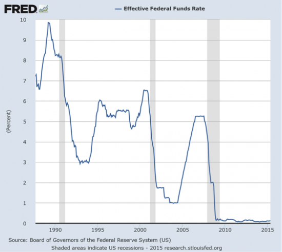 taux-directeurs-fed-historique
