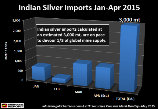 argent-importations-inde-2015