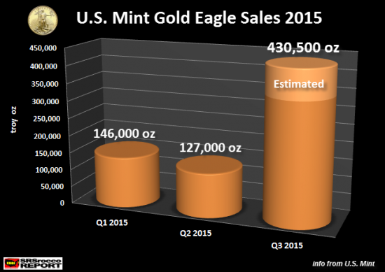 Gold-Eagle-ventes-2015-stats