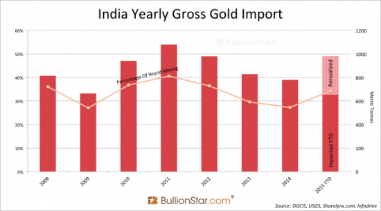 Inde-Or-Importations