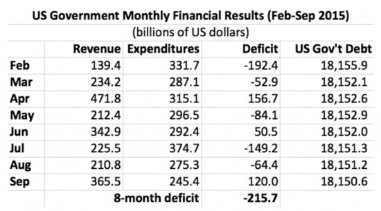 situation des finances américaines en 2015