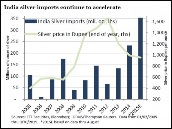 importations d'argent en Inde : historique