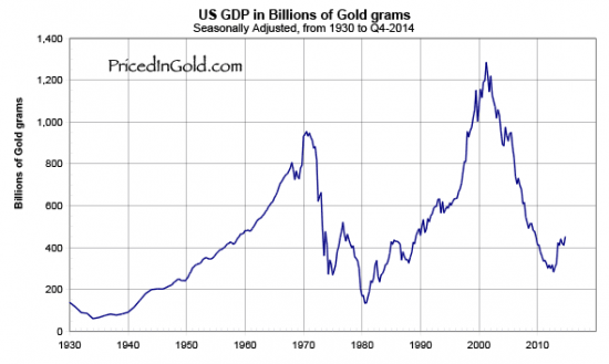 pib américain exprimé en or