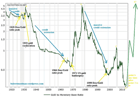ratio or base monétaire usa