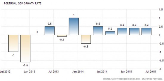 croissance-portugal-2008-2014
