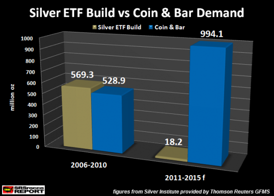 demande-argent-or-physique-etf-2011-2015