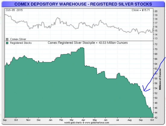 comex-stocks-octobre-2015