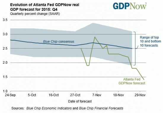 gdpnow-prevision-q4-2015-decembre