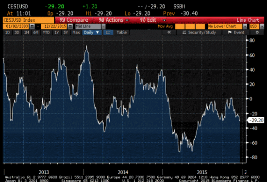 index-surprise-economique-citi-2015