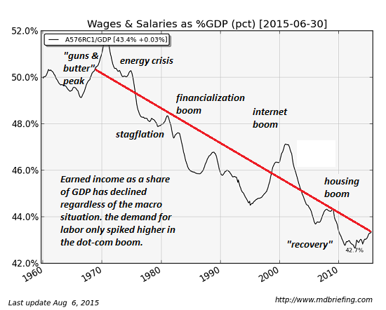 salaire-PIB-pourcentage
