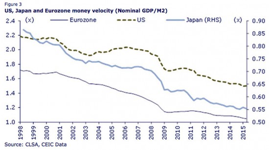 velocite-monnaie-usa-japon-europe