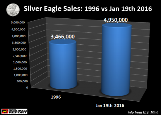 argent Silver Eagle ventes 1996 et 2016