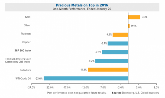 metaux-precieux-performance-janvier