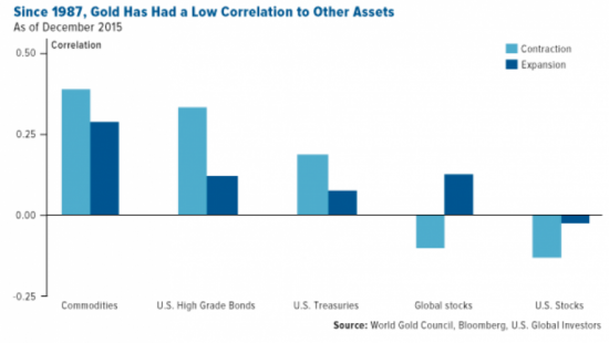 or-correlation-autres-actifs