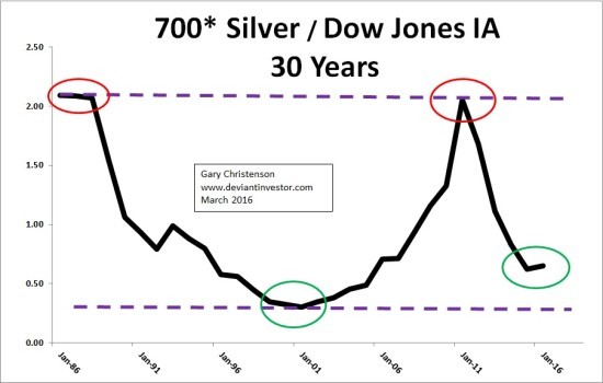 argent-djia-30-ans