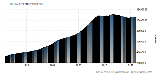 credit-secteur-prive-zone-eur