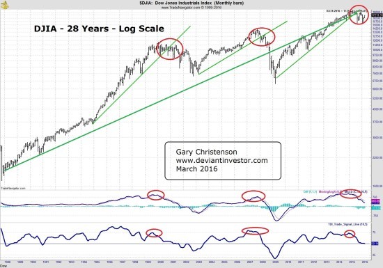 djia-28 ans