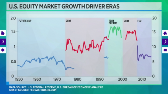 eres-croissance-marches-actions-pib-dette-fed