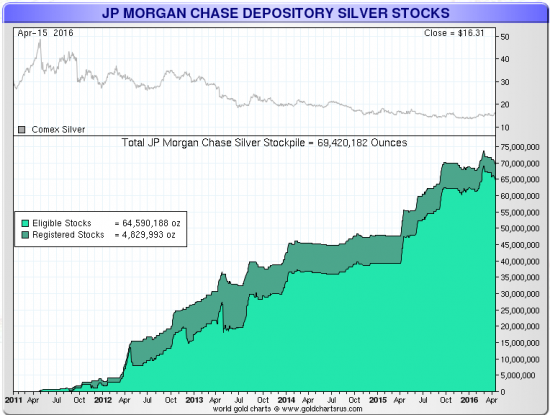 stocks d'argent de la JP Morgan entre 2011 et 2016