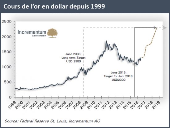 cours-or-dollar