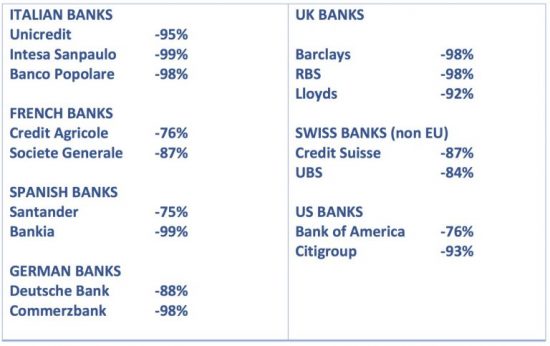 valeur-actions-bancaires-depuis-2000