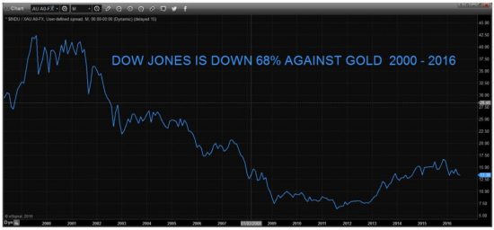 valeur-dow-jones-or