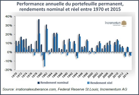 portefeuille-permanent