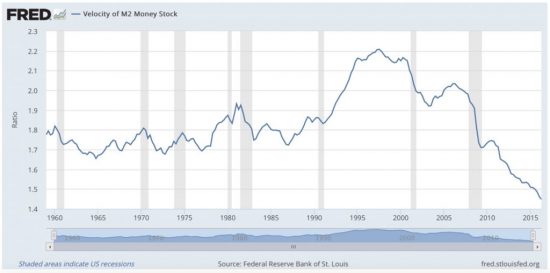 vélocité de la monnaie aux USA