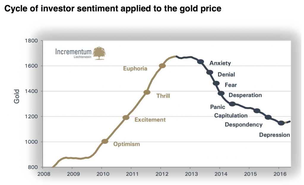 sentiment-investisseur-or