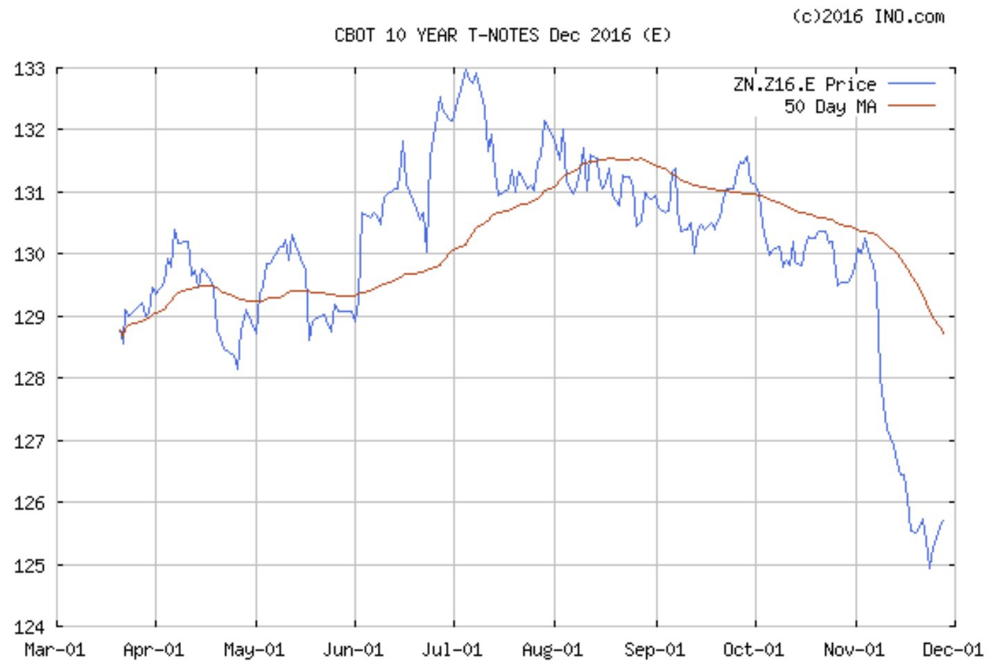 baisse-treasury-10-ans
