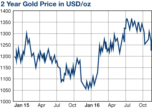 cours de l'or en 2015 et 2016