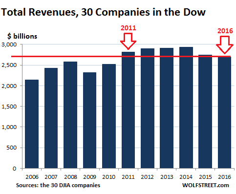 Chiffres d'affaire cumulé des sociétés du DOW JONES