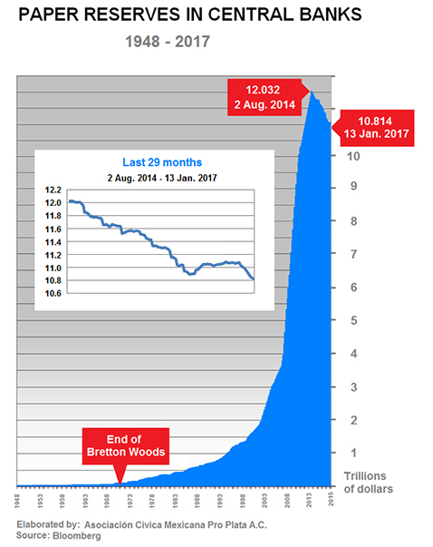 déclin des réserves mondiales
