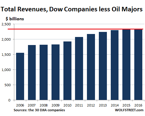 dow-jones-sans-petrolieres