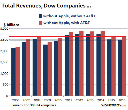 dow-sans-apple-att