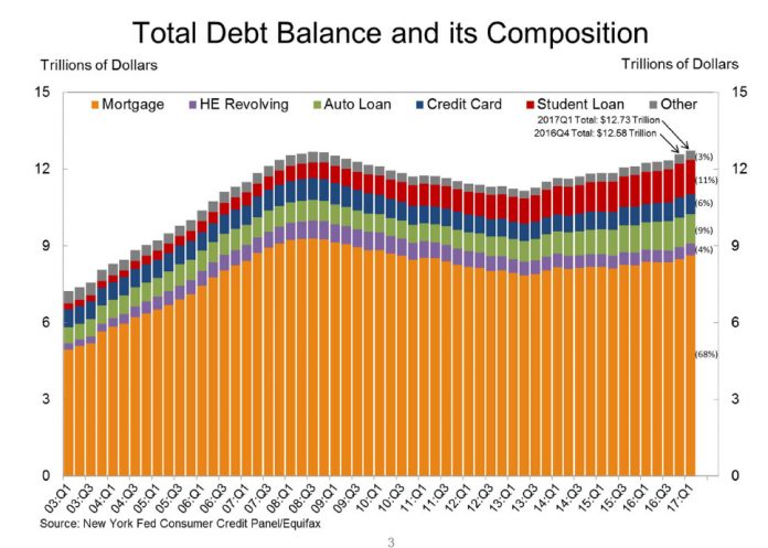 historique dette des ménages américains jusqu'à 2017