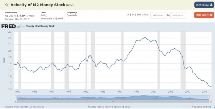 vélocité de la monnaie USA