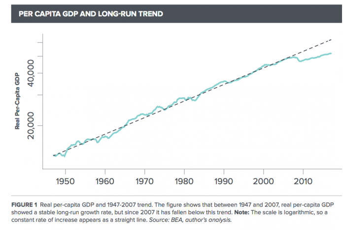 la croissance aux usa décroche de sa tendance historique