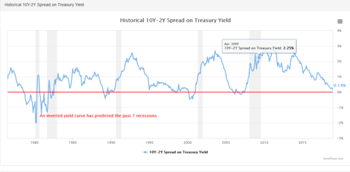 inversion courbe rendement = récession?