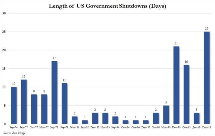 historique des shutdowns les plus longs