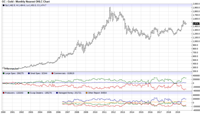 Rapport COT et cours de l'or