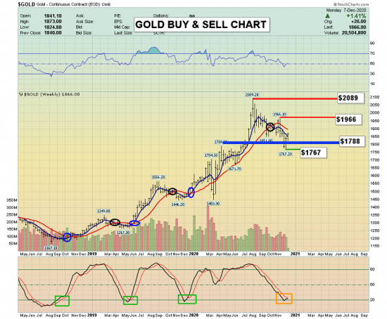 or : quand acheter et vendre en 2021